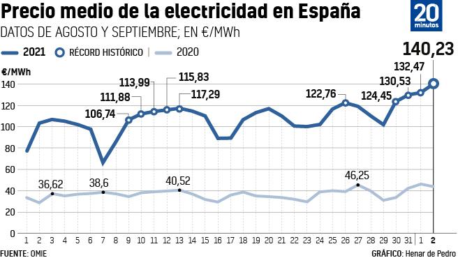 Precio medio de la electricidad en España